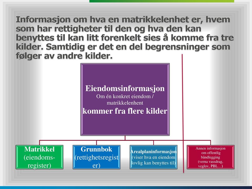 Eiendomsinformasjon Om én konkret eiendom / matrikkelenhent kommer fra flere kilder Matrikkel (eiendomsregister) Grunnbok