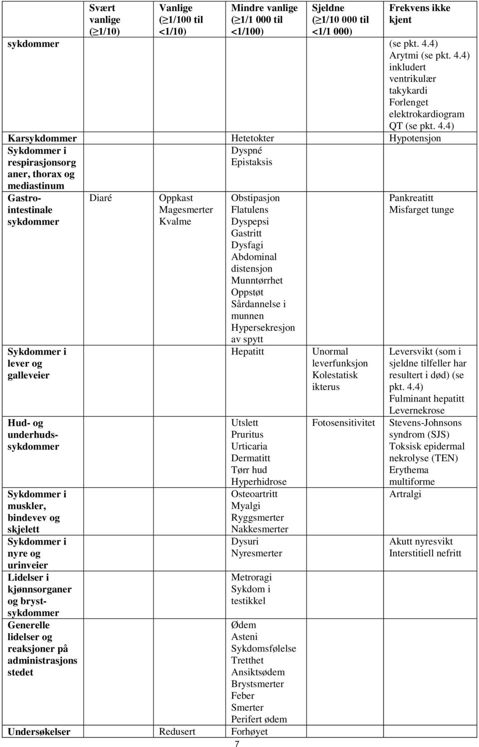 4) inkludert ventrikulær takykardi Forlenget elektrokardiogram QT (se pkt. 4.