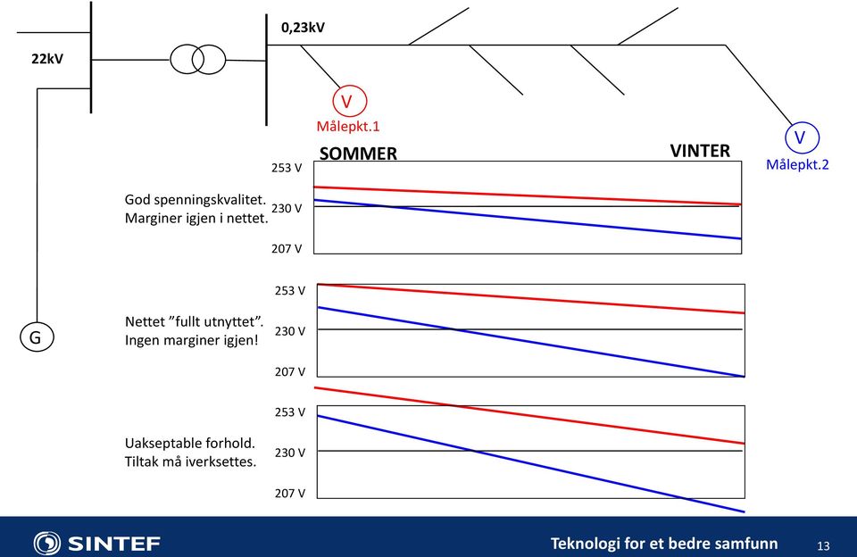 230 V 207 V 253 V G Nettet fullt utnyttet. Ingen marginer igjen!