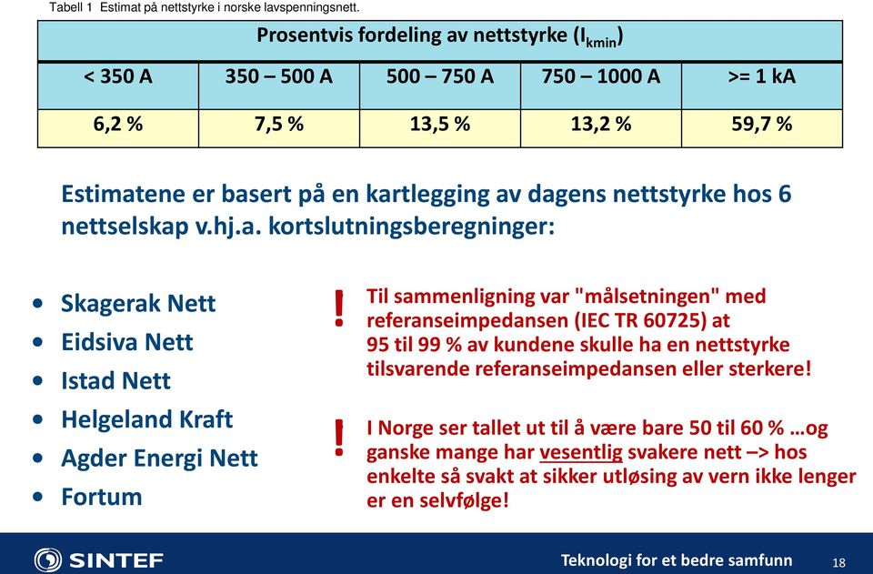 6 nettselskap v.hj.a. kortslutningsberegninger: Skagerak Nett Eidsiva Nett Istad Nett Helgeland Kraft Agder Energi Nett Fortum!