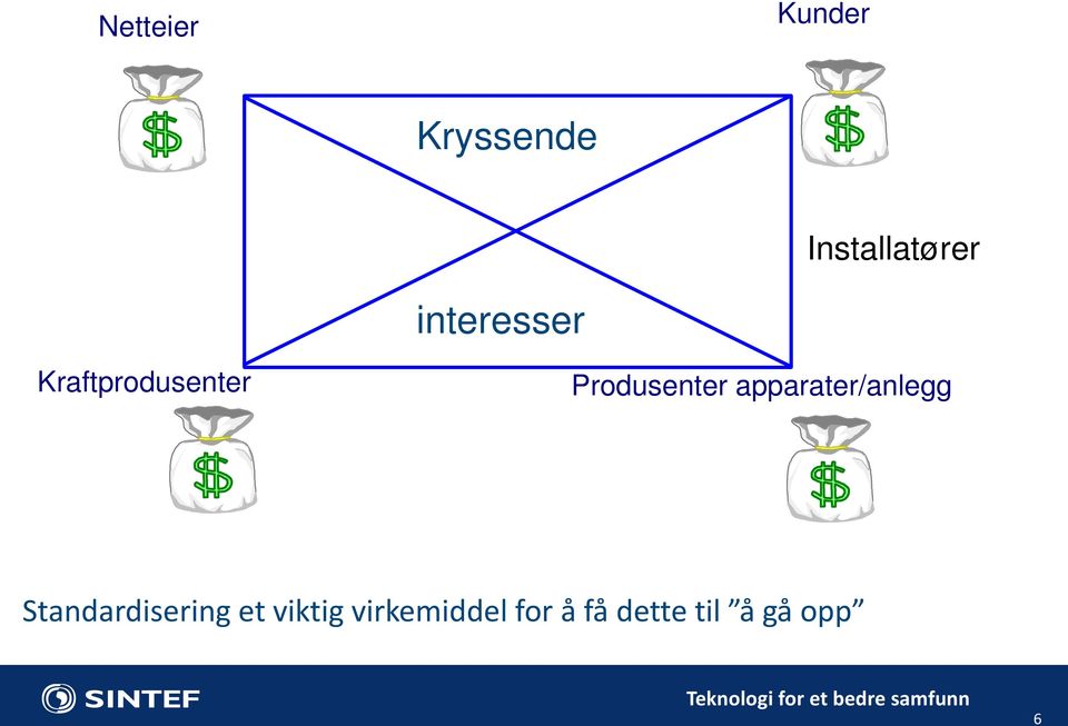 apparater/anlegg Standardisering et viktig