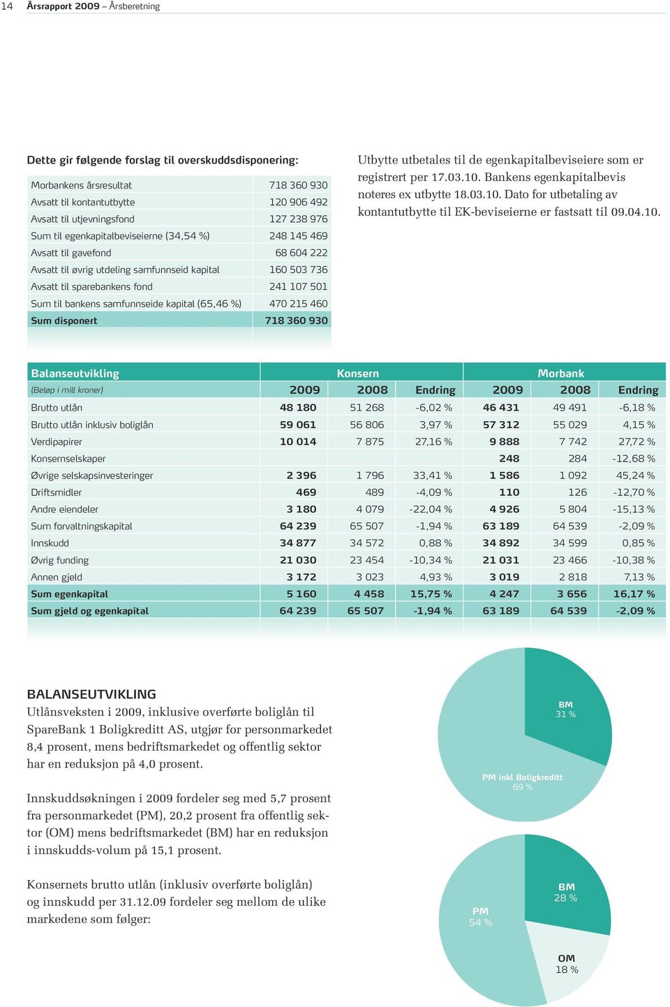 samfunnseide kapital (65,46 %) 470 215 460 Sum disponert 718 360 930 Utbytte utbetales til de egenkapitalbeviseiere som er registrert per 17.03.10.
