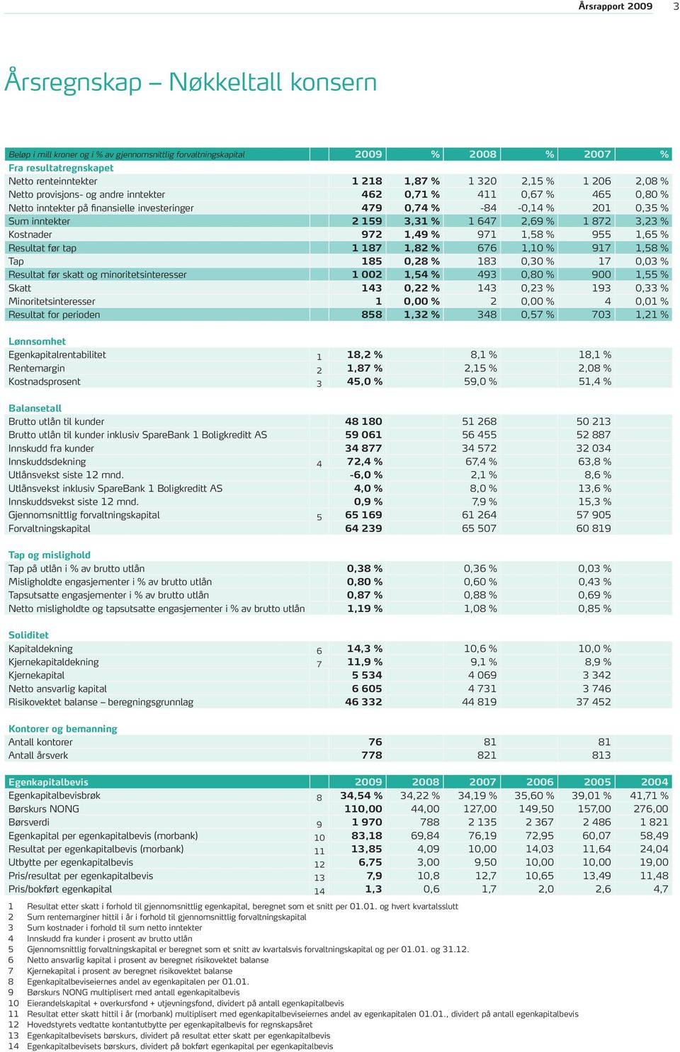 647 2,69 % 1 872 3,23 % Kostnader 972 1,49 % 971 1,58 % 955 1,65 % Resultat før tap 1 187 1,82 % 676 1,10 % 917 1,58 % Tap 185 0,28 % 183 0,30 % 17 0,03 % Resultat før skatt og minoritetsinteresser 1