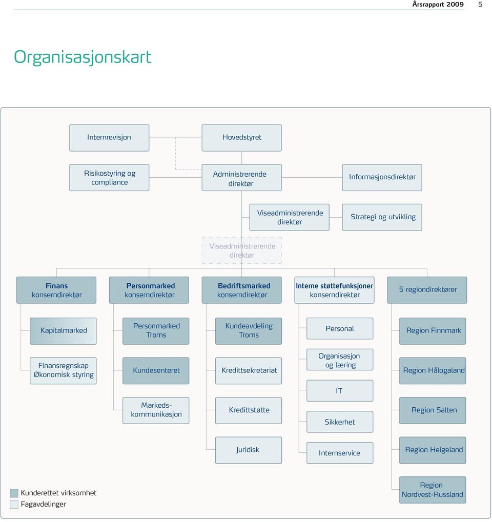 regiondirektører Kapitalmarked Personmarked Troms Kundeavdeling Troms Personal Region Finnmark Finansregnskap Økonomisk styring Kundesenteret Kredittsekretariat Organisasjon og