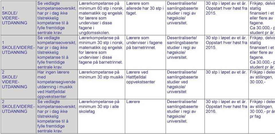 minimum 30 stp i norsk, matematikk og engelsk for lærere som underviser i disse fagene på barnetrinnet.