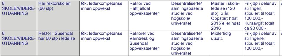 Susendal Master i skoleledelse (120 stp), 2 år. Oppstart høst 2015 eller høst 2016 Midlertidig utsatt.