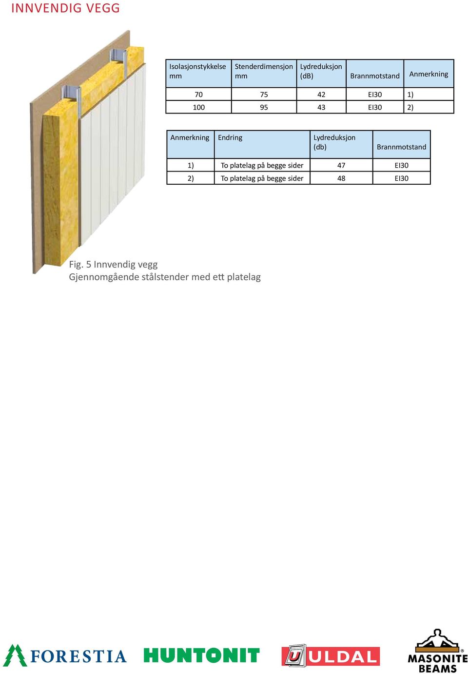 Lydreduksjon (db) Brannmotstand 1) To platelag på begge sider 47 EI30 2) To
