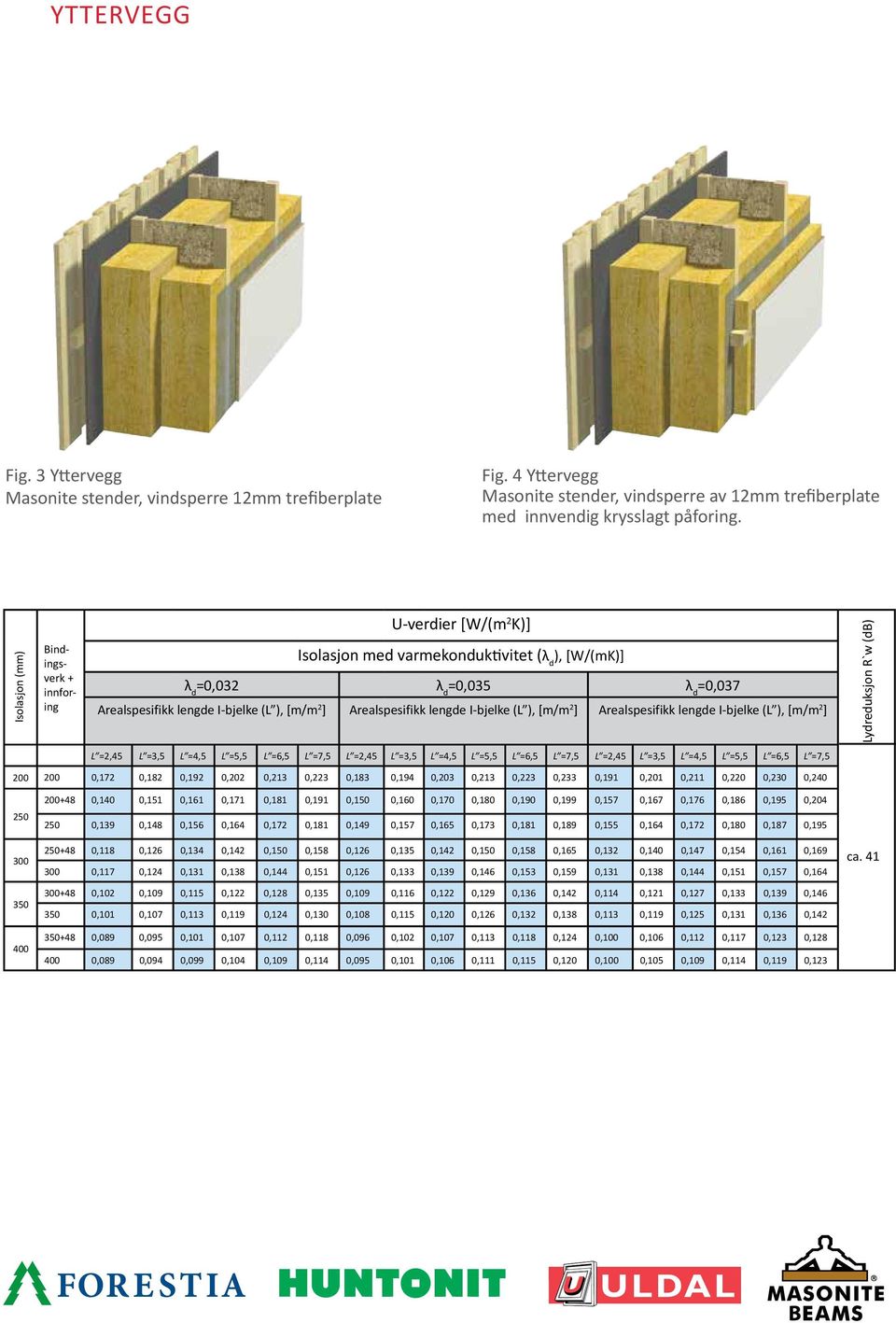 Arealspesifikk lengde I-bjelke (L ), [m/m 2 ] Arealspesifikk lengde I-bjelke (L ), [m/m 2 ] Lydreduksjon R`w (db) L =2,45 L =3,5 L =4,5 L =5,5 L =6,5 L =7,5 L =2,45 L =3,5 L =4,5 L =5,5 L =6,5 L =7,5