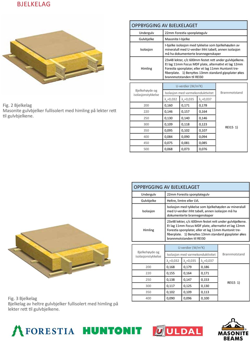 Et lag 11mm Focus MDF plate, alternativt et lag 12mm Forestia sponplater, eller et lag 11mm Huntonit trefiberplate. 1) Benyttes 13mm standard gipsplater økes brannmotstanden til REI30 Fig.