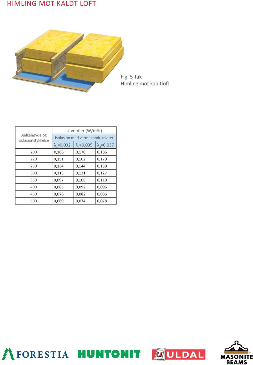 Isolasjon med varmekonduktivitet λ d =0,032 λ d =0,035 λ d =0,037 200 0,166 0,178 0,186