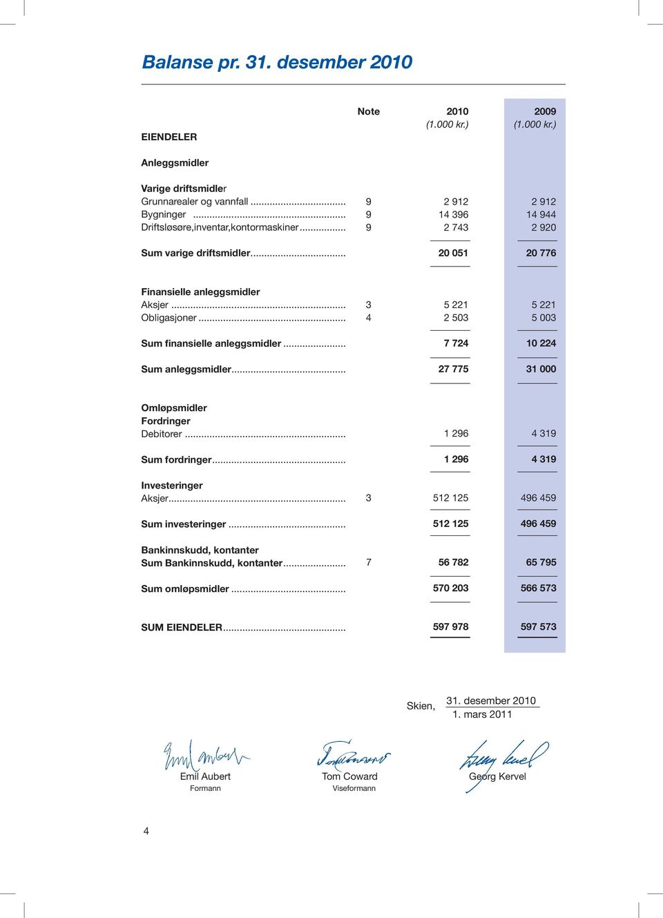 .. 3 5 221 5 221 4 2 503 5 003 7 724 10 224 27 775 31 000 Omløpsmidler Fordringer Debitorer... Sum fordringer... Investeringer Aksjer... Sum investeringer.