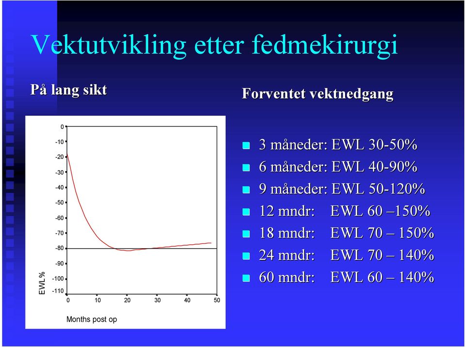 30-50% 6 måneder: : EWL 40-90% 9 måneder: : EWL 50-120% 12 mndr: : EWL 60