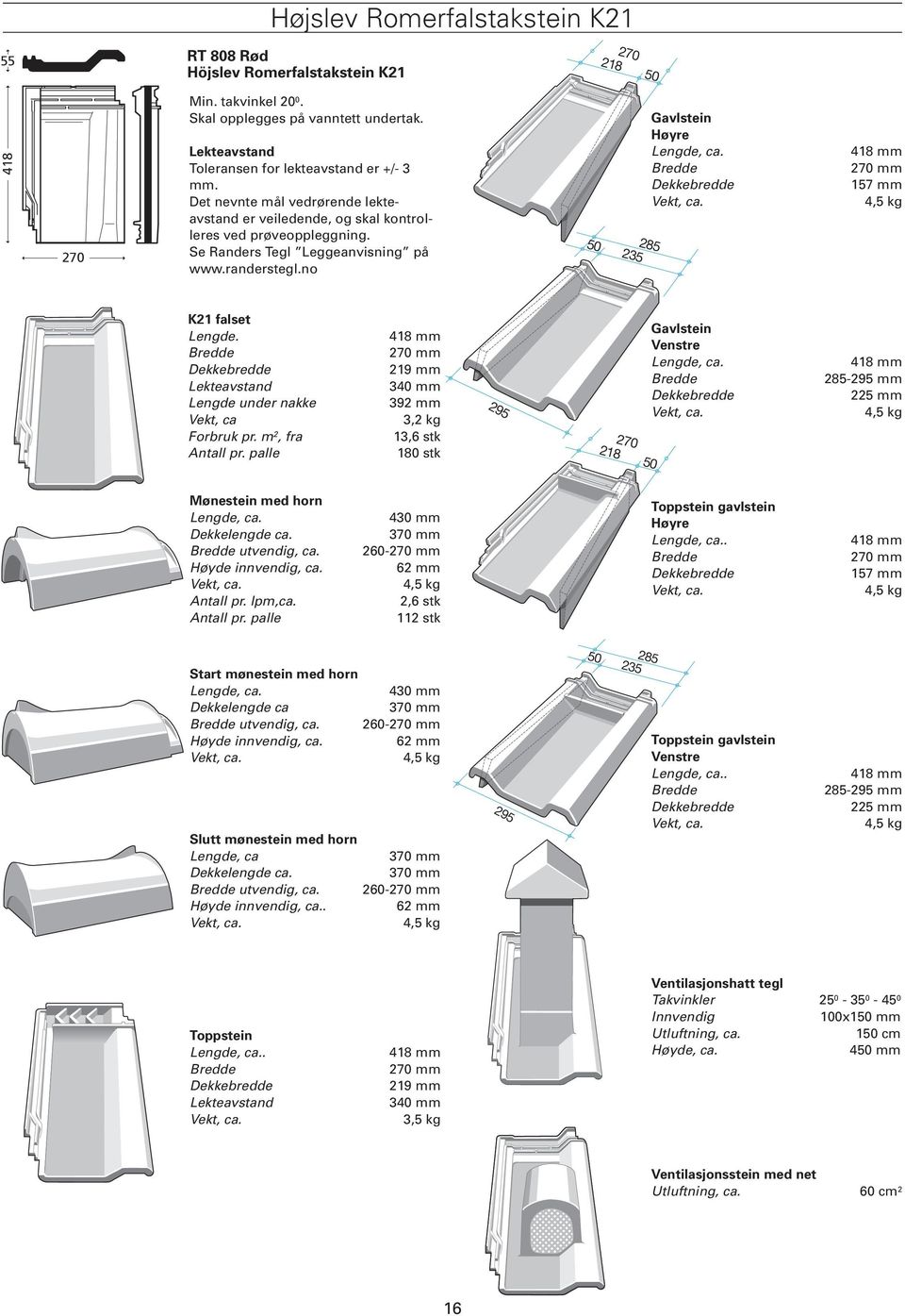 418 mm 270 mm 157 mm 4,5 kg K21 falset. under nakke Vekt, ca Forbruk pr. m 2, fra 418 mm 270 mm 219 mm 340 mm 392 mm 3,2 kg 13,6 stk 180 stk 295 270 218 Gavlstein Venstre, ca.