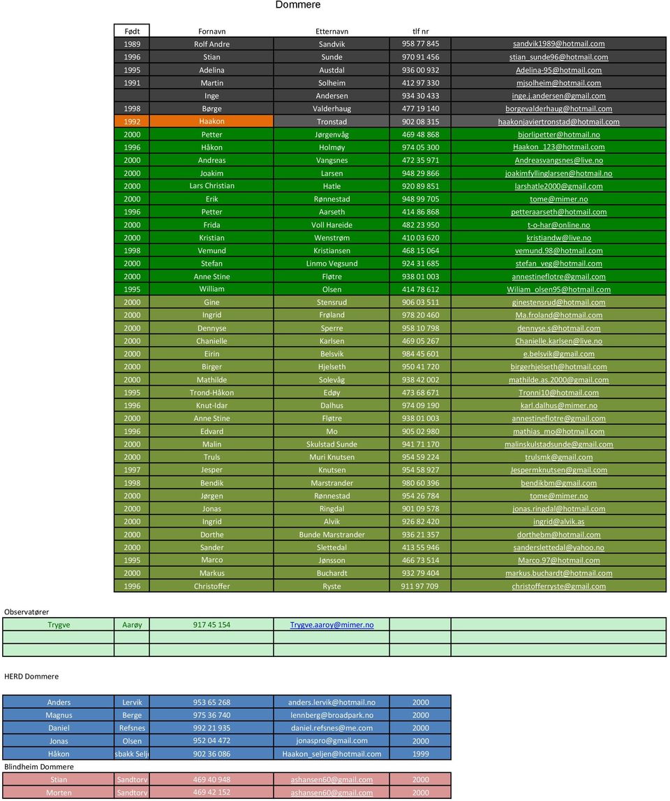 com 1992 Haakon Tronstad 90208315 haakonjaviertronstad@hotmail.com 2000 Petter Jørgenvåg 46948868 bjorlipetter@hotmail.no 1996 Håkon Holmøy 97405300 Haakon_123@hotmail.