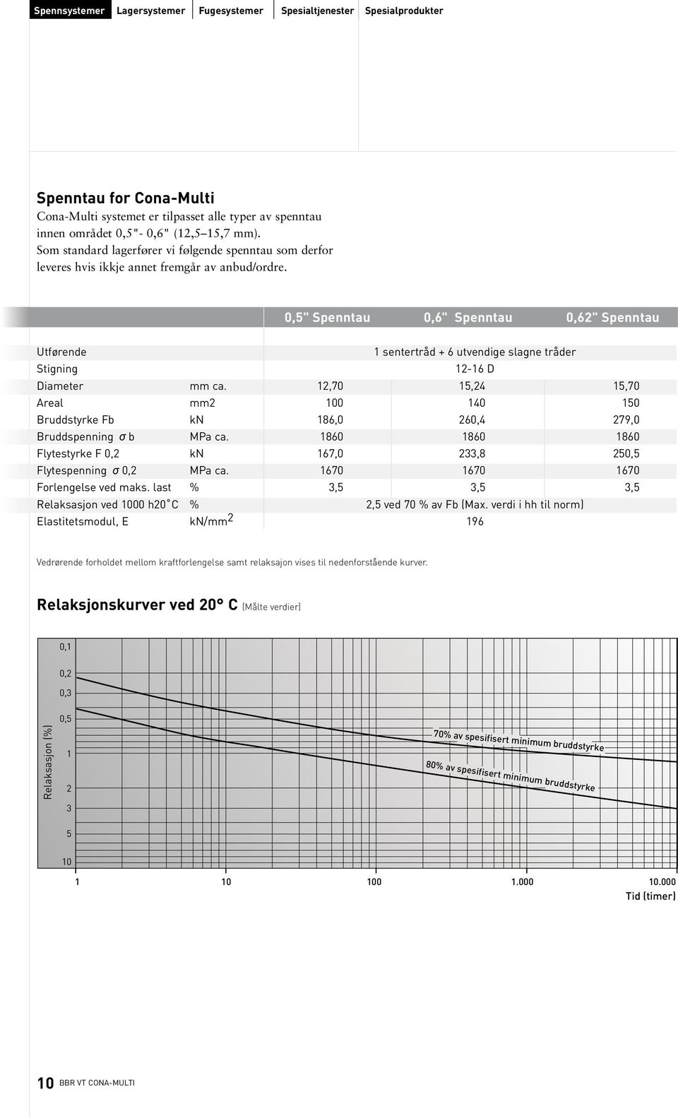 0,5" Spenntau 0,6" Spenntau 0,62" Spenntau Utførende 1 sentertråd + 6 utvendige slagne tråder Stigning 12-16 D Diameter mm ca.