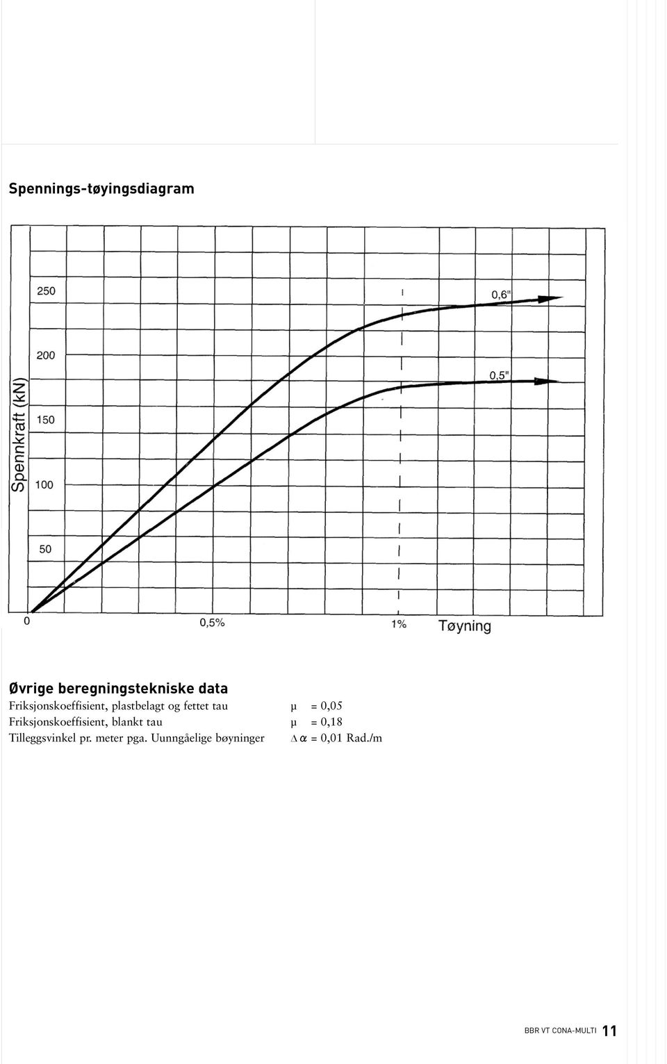 Friksjonskoeffisient, blankt tau µ = 0,18 Tilleggsvinkel