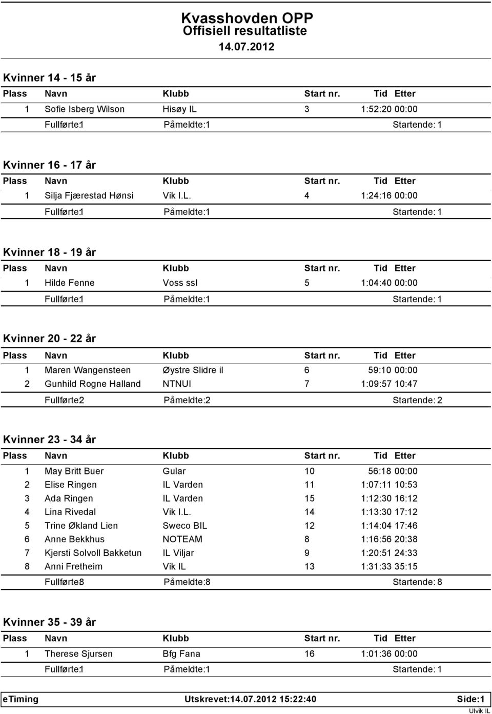 4 1:24:16 00:00 Kvinner 18-19 år 1 Hilde Fenne Voss ssl 5 1:04:40 00:00 Kvinner 20-22 år 1 Maren Wangensteen Øystre Slidre il 6 59:10 00:00 2 Gunhild Rogne Halland NTNUI 7 1:09:57 10:47 Fullførte: 2