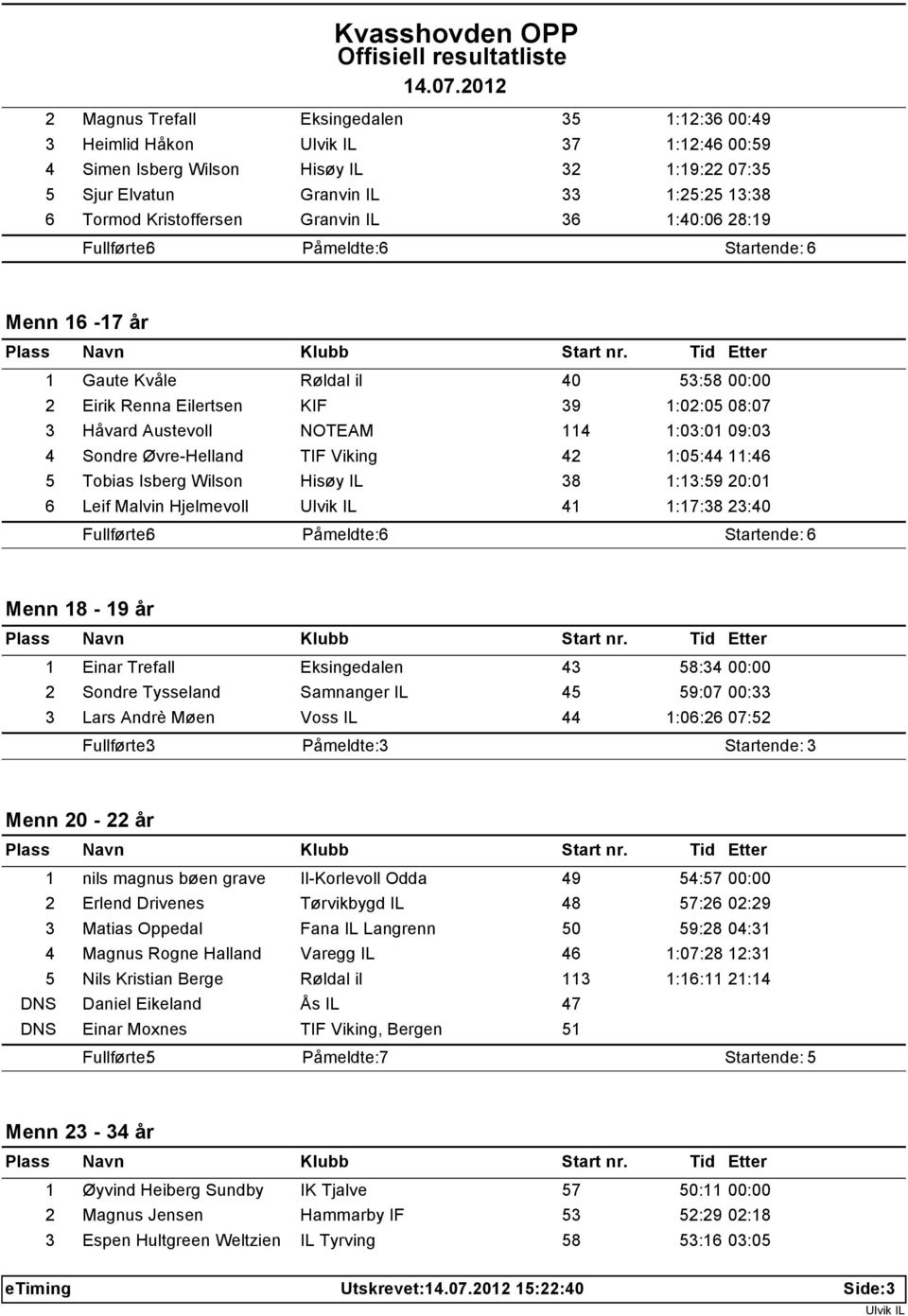 1:03:01 09:03 4 Sondre Øvre-Helland TIF Viking 42 1:05:44 11:46 5 Tobias Isberg Wilson Hisøy IL 38 1:13:59 20:01 6 Leif Malvin Hjelmevoll 41 1:17:38 23:40 Fullførte: 6 Påmeldte: 6 Startende: 6 Menn