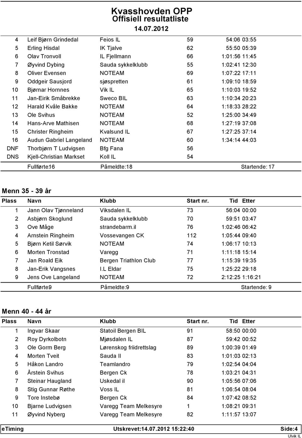 NOTEAM 64 1:18:33 28:22 13 Ole Svihus NOTEAM 52 1:25:00 34:49 14 Hans-Arve Mathisen NOTEAM 68 1:27:19 37:08 15 Christer Ringheim Kvalsund IL 67 1:27:25 37:14 16 Audun Gabriel Langeland NOTEAM 60