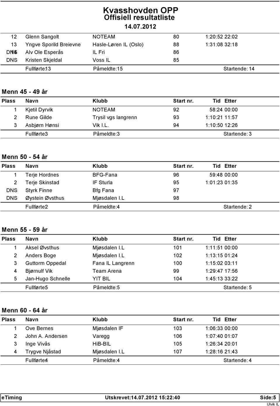 94 1:10:50 12:26 Menn 50-54 år 1 Terje Hordnes BFG-Fana 96 59:48 00:00 2 Terje Skinstad IF Sturla 95 1:01:23 01:35 DNS Styrk Finne Bfg Fana 97 DNS Øystein Øvsthus Mjøsdalen I.