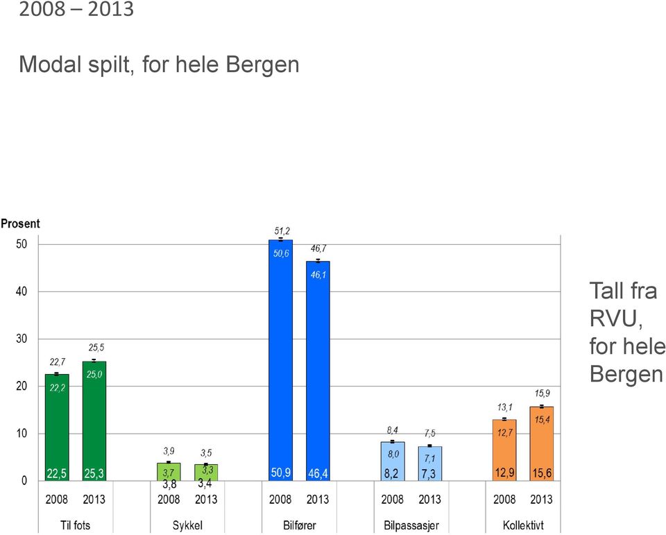 Bergen Tall fra