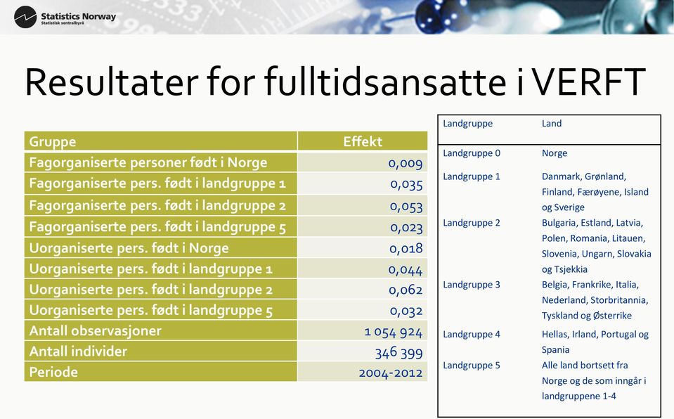 født i landgruppe 2 0,062 Uorganiserte pers.