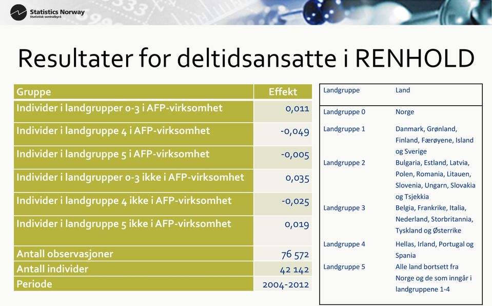 Antall individer 42 142 Periode 2004-2012 Landgruppe Landgruppe 0 Landgruppe 1 Landgruppe 2 Landgruppe 3 Landgruppe 4 Landgruppe 5 Land Norge Danmark, Grønland, Finland, Færøyene, Island og Sverige