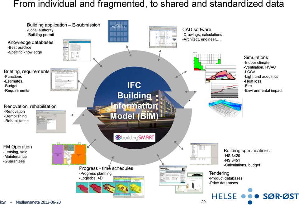 -Drawings, calculations -Architect, engineer, Simulations -Indoor climate -Ventilation, HVAC -LCCA -Light and acoustics -Heat loss -Fire -Environmental impact FM Operation -Leasing, sale