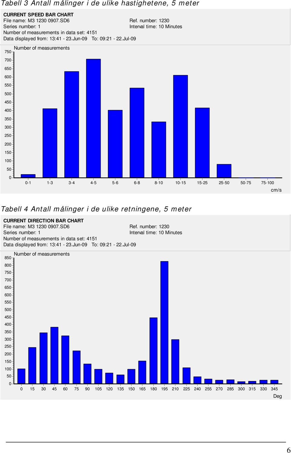 Jul-09 Number of measurements 750 700 650 600 550 500 450 400 350 300 250 200 150 100 50 0 0-1 1-3 3-4 4-5 5-6 6-8 8-10 10-15 15-25 25-50 50-75 75-100 cm/s Tabell 4 Antall målinger i de ulike