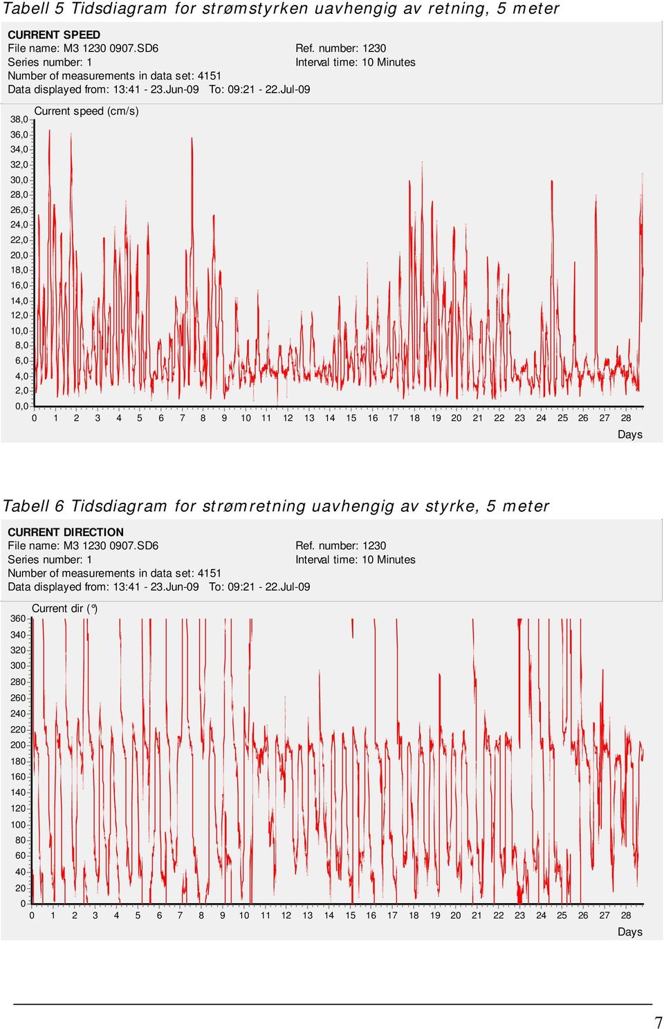 Jul-09 Current speed (cm/s) 38,0 36,0 34,0 32,0 30,0 28,0 26,0 24,0 22,0 20,0 18,0 16,0 14,0 12,0 10,0 8,0 6,0 4,0 2,0 0,0 0 1 2 3 4 5 6 7 8 9 10 11 12 13 14 15 16 17 18 19 20 21 22 23 24 25 26 27 28