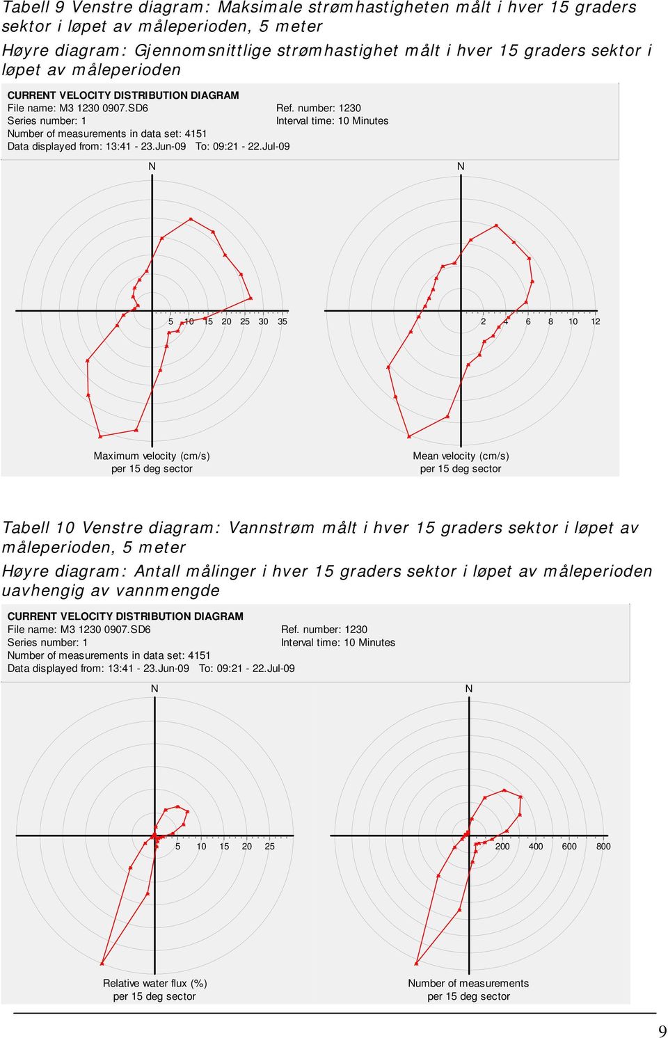 number: 1230 Series number: 1 Interval time: 10 Minutes Number of measurements in data set: 4151 Data displayed from: 13:41-23.Jun-09 To: 09:21-22.