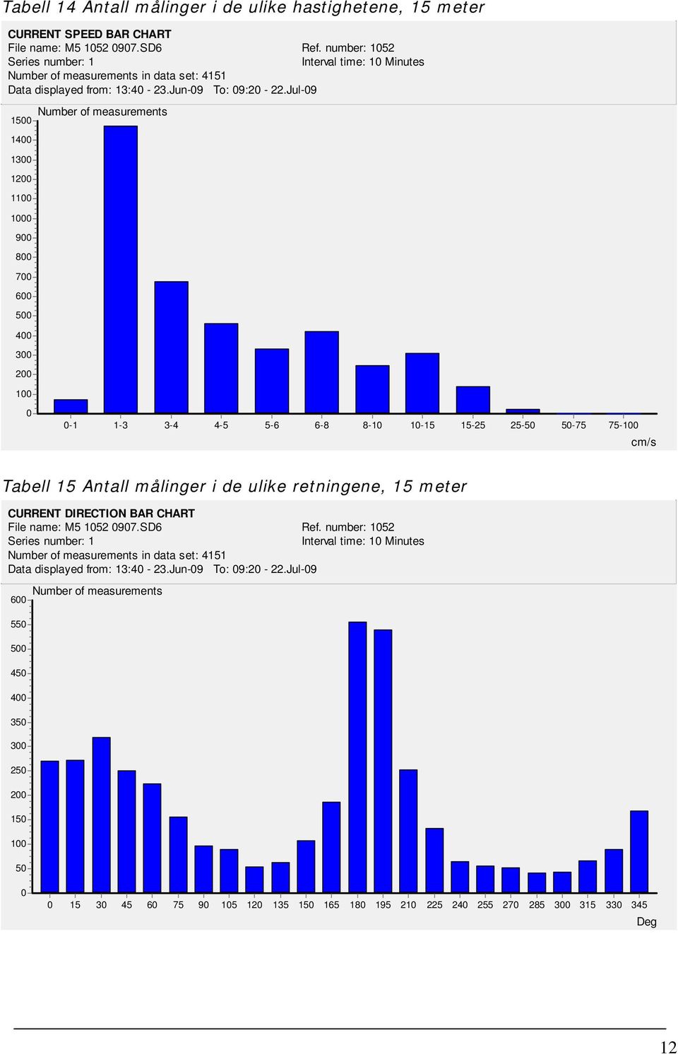 Jul-09 Number of measurements 1500 1400 1300 1200 1100 1000 900 800 700 600 500 400 300 200 100 0 0-1 1-3 3-4 4-5 5-6 6-8 8-10 10-15 15-25 25-50 50-75 75-100 cm/s Tabell 15 Antall målinger i de ulike