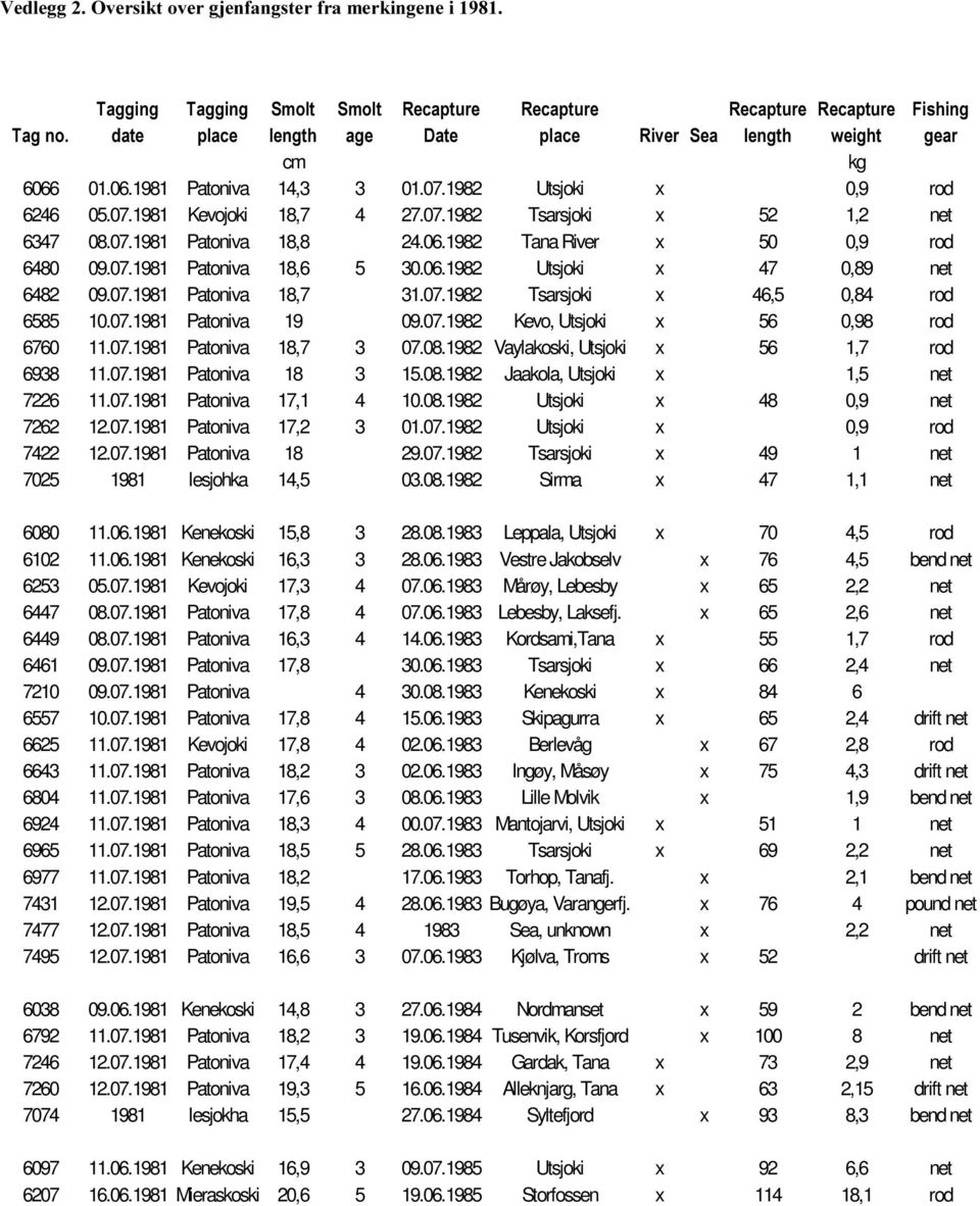 07.1981 Patoniva 18,6 5 30.06.1982 Utsjoki x 47 0,89 net 6482 09.07.1981 Patoniva 18,7 31.07.1982 Tsarsjoki x 46,5 0,84 rod 6585 10.07.1981 Patoniva 19 09.07.1982 Kevo, Utsjoki x 56 0,98 rod 6760 11.