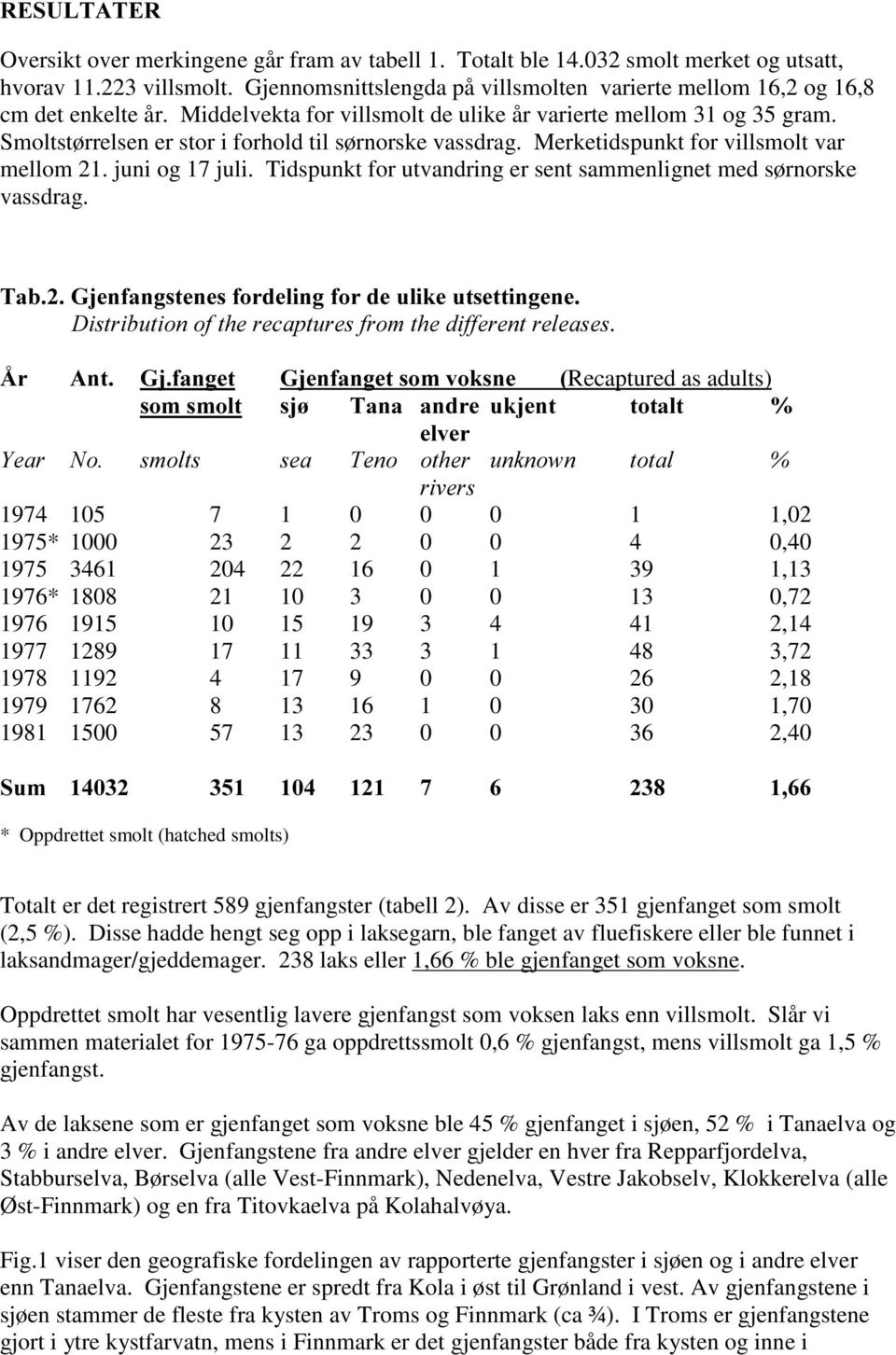 Smoltstørrelsen er stor i forhold til sørnorske vassdrag. Merketidspunkt for villsmolt var mellom 21. juni og 17 juli. Tidspunkt for utvandring er sent sammenlignet med sørnorske vassdrag.