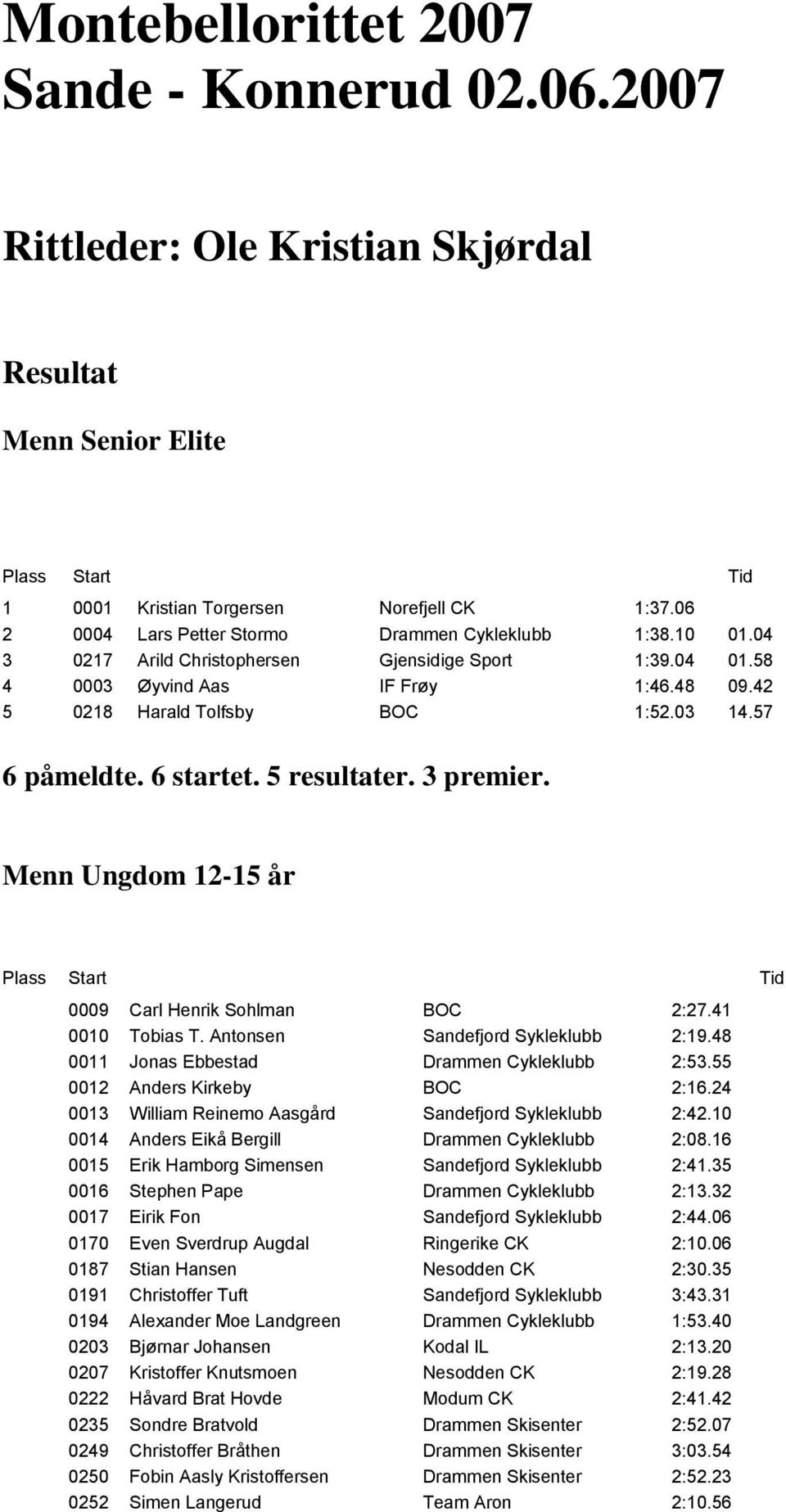 57 6 påmeldte. 6 startet. 5 resultater. 3 premier. Menn Ungdom 12-15 år 0009 Carl Henrik Sohlman BOC 2:27.41 0010 Tobias T. Antonsen Sandefjord Sykleklubb 2:19.