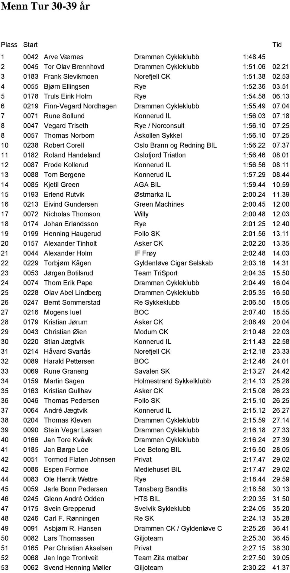 18 8 0047 Vegard Triseth Rye / Norconsult 1:56.10 07.25 8 0057 Thomas Norbom Åskollen Sykkel 1:56.10 07.25 10 0238 Robert Corell Oslo Brann og Redning BIL 1:56.22 07.