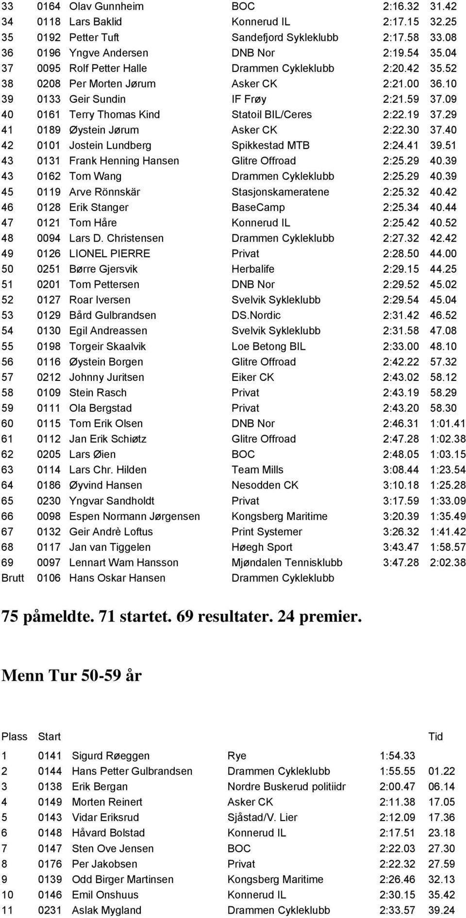 09 40 0161 Terry Thomas Kind Statoil BIL/Ceres 2:22.19 37.29 41 0189 Øystein Jørum Asker CK 2:22.30 37.40 42 0101 Jostein Lundberg Spikkestad MTB 2:24.41 39.