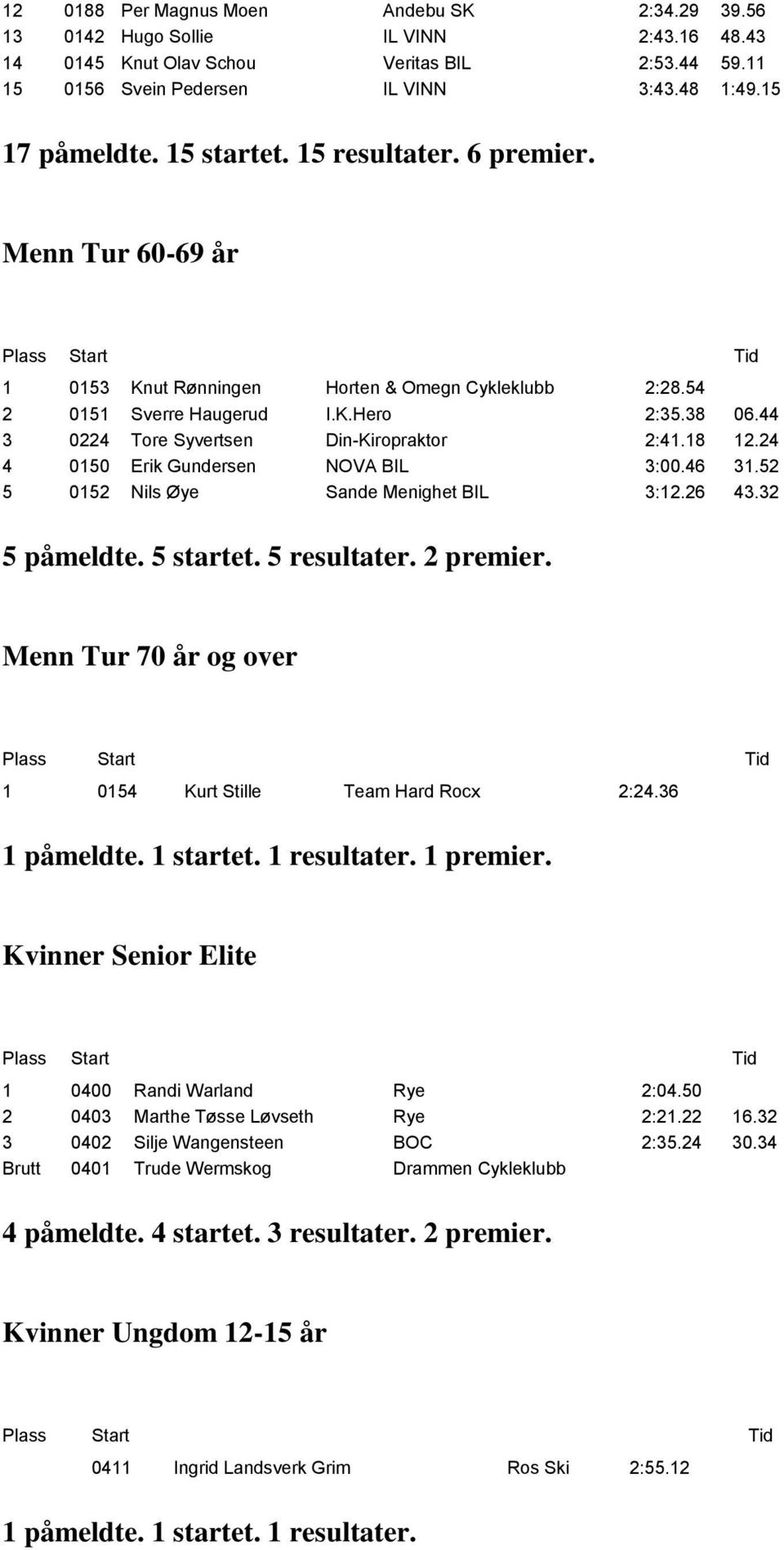 44 3 0224 Tore Syvertsen Din-Kiropraktor 2:41.18 12.24 4 0150 Erik Gundersen NOVA BIL 3:00.46 31.52 5 0152 Nils Øye Sande Menighet BIL 3:12.26 43.32 5 påmeldte. 5 startet. 5 resultater. 2 premier.