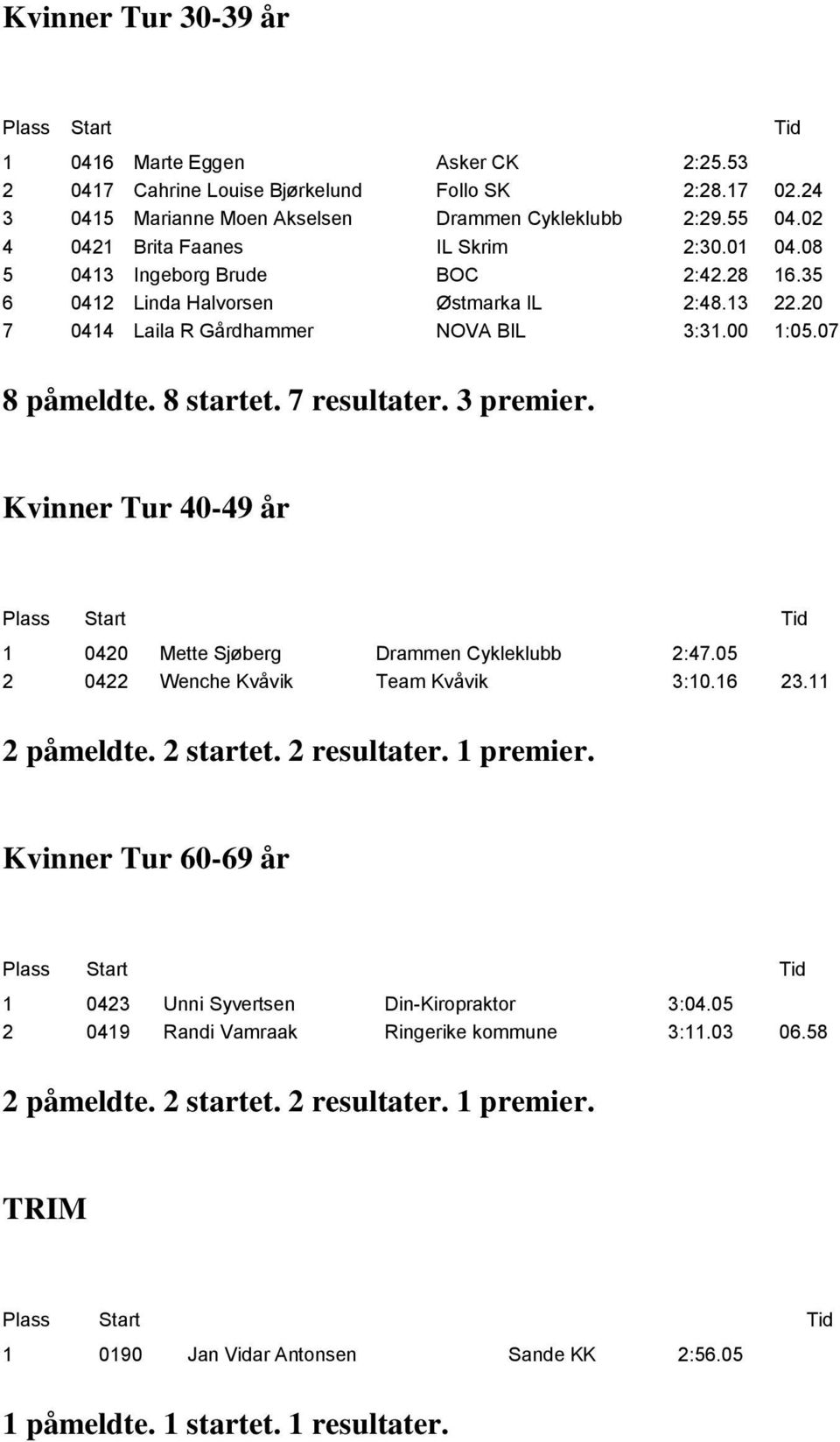 8 startet. 7 resultater. 3 premier. Kvinner Tur 40-49 år 1 0420 Mette Sjøberg Drammen Cykleklubb 2:47.05 2 0422 Wenche Kvåvik Team Kvåvik 3:10.16 23.11 2 påmeldte. 2 startet. 2 resultater. 1 premier.