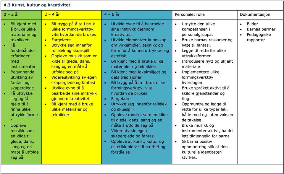 Få uttrykke seg og få hjelp til å finne ulike uttrykksforme r Oppleve musikk som en kilde til glede, dans, sang og en måte å utfolde seg på Bli trygg på å ta i bruk ulike formingsverktøy, vite