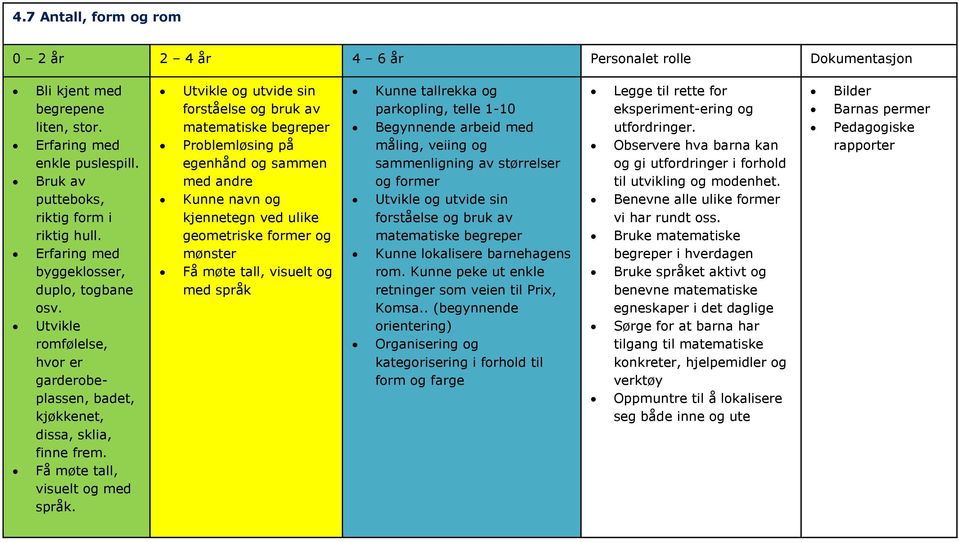 Utvikle og utvide sin forståelse og bruk av matematiske begreper Problemløsing på egenhånd og sammen med andre Kunne navn og kjennetegn ved ulike geometriske former og mønster Få møte tall, visuelt