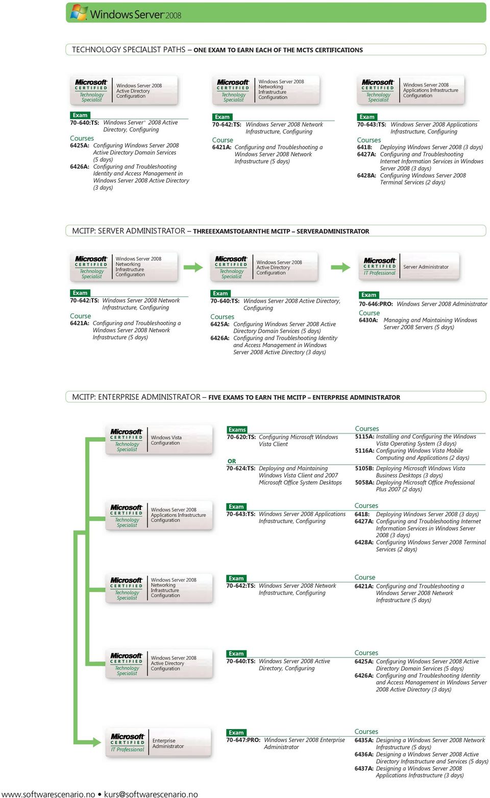 Management in Active Directory (3 days) Networking Infrastructure Applications Infrastructure 70-642:TS: Network Infrastructure, Conﬁguring 70-643:TS: Applications Infrastructure, Conﬁguring 6421A: