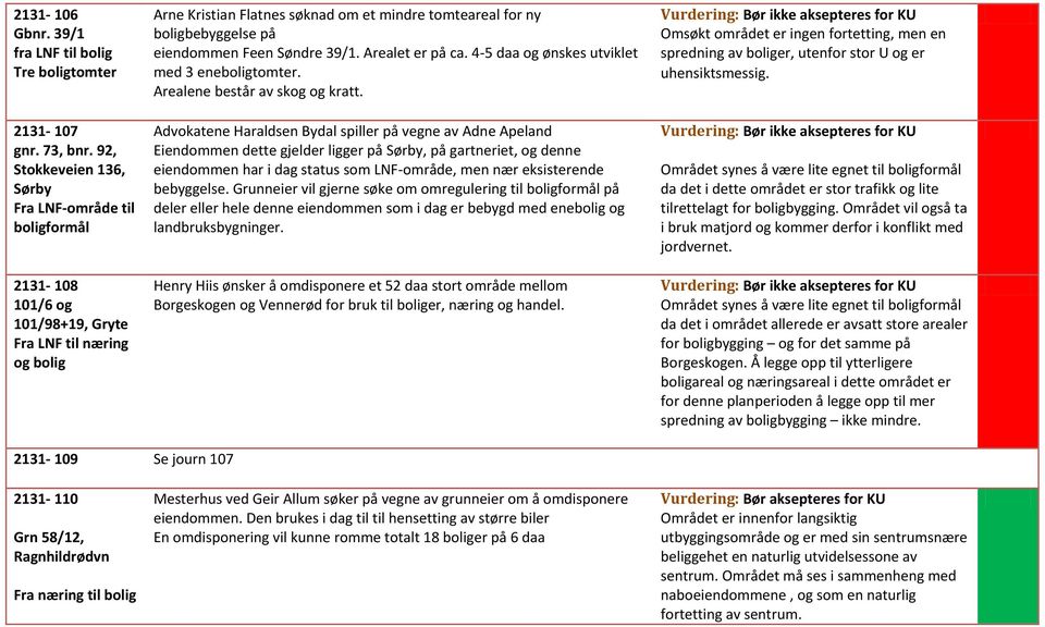 eiendommen Feen Søndre 39/1. Arealet er på ca. 4-5 daa og ønskes utviklet med 3 eneboligtomter. Arealene består av skog og kratt.