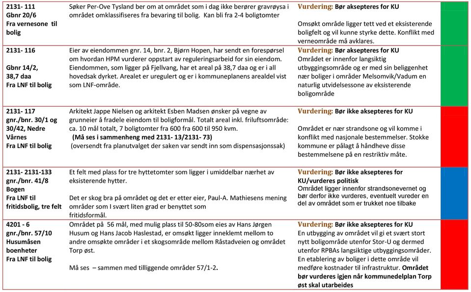 Kan bli fra 2-4 boligtomter Eier av eiendommen gnr. 14, bnr. 2, Bjørn Hopen, har sendt en forespørsel om hvordan HPM vurderer oppstart av reguleringsarbeid for sin eiendom.