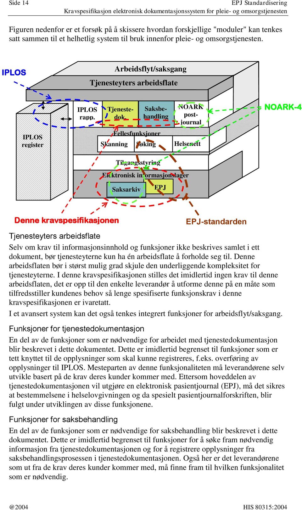 Saksbehandling NARK postjournal NARK-4 IPLS register Fellesfunksjoner Skanning Søking Helsenett Tilgangsstyring Elektronisk informasjonslager Saksarkiv EPJ Denne kravspesifikasjonen EPJ-standarden