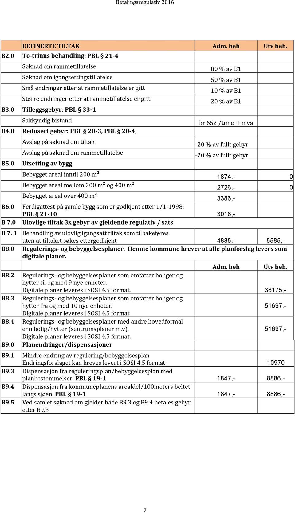 0 Tilleggsgebyr: PBL 33-1 Sakkyndig bistand B4.0 Redusert gebyr: PBL 20-3, PBL 20-4, Avslag på søknad om tiltak Avslag på søknad om rammetillatelse B5.