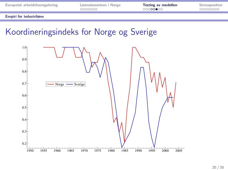 7 Norge Sverige 0.6 0.5 0.4 0.3 0.