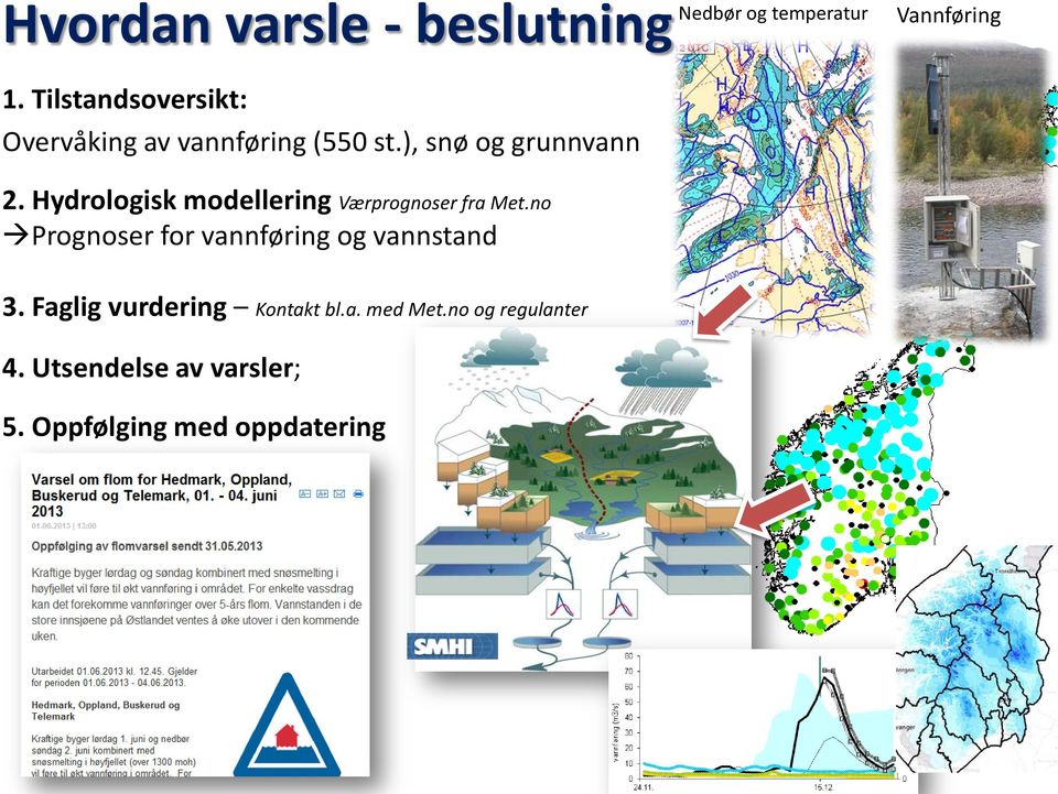 Hydrologisk modellering Værprognoser fra Met.