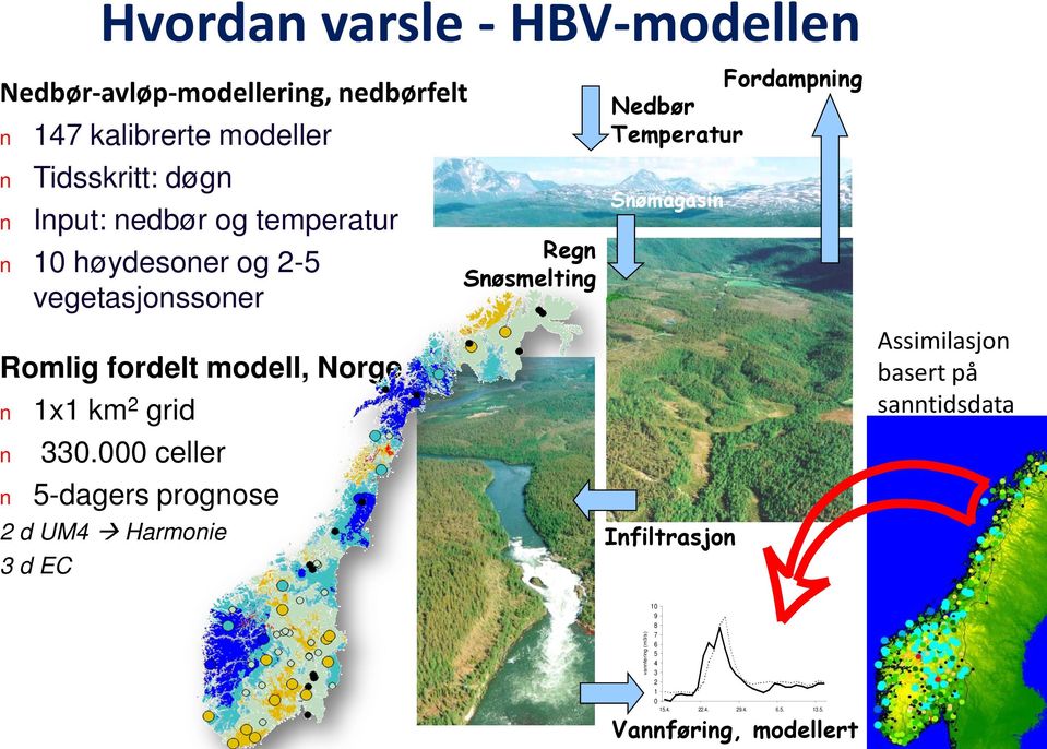 000 celler n 5-dagers prognose 2 d UM4 Harmonie 3 d EC Regn Snøsmelting Fordampning Nedbør Temperatur Snømagasin