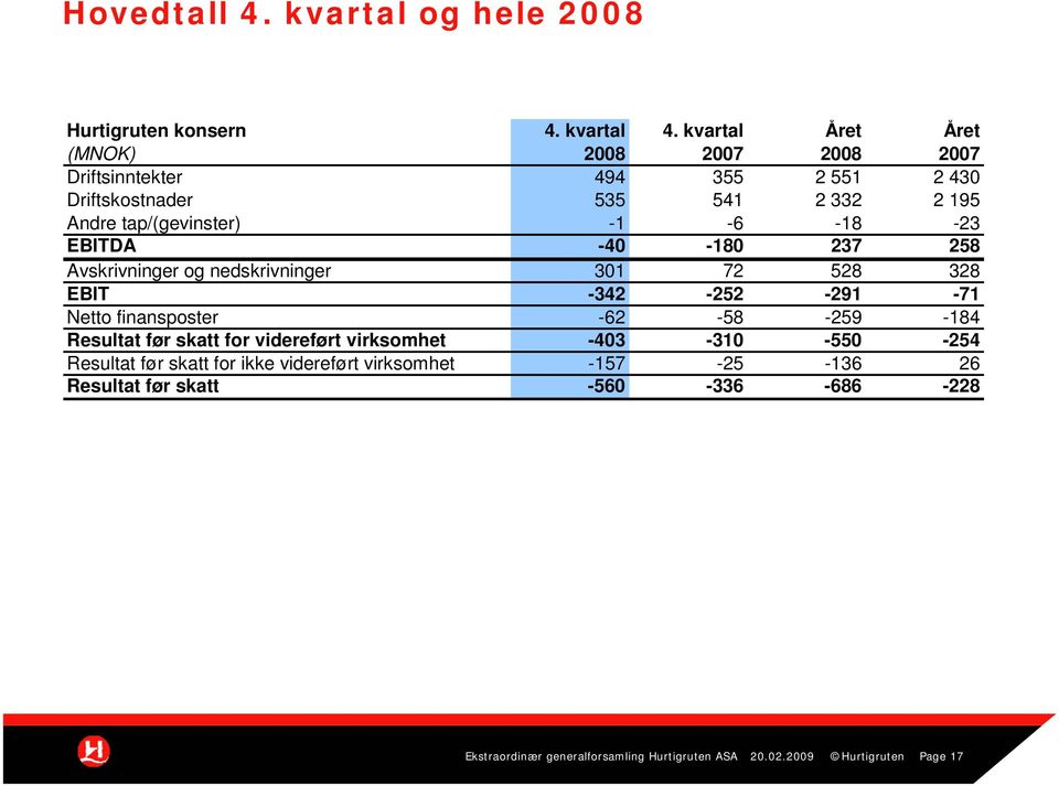 -18-23 EBITDA -40-180 237 258 Avskrivninger og nedskrivninger 301 72 528 328 EBIT -342-252 -291-71 Netto finansposter -62-58 -259-184 Resultat før